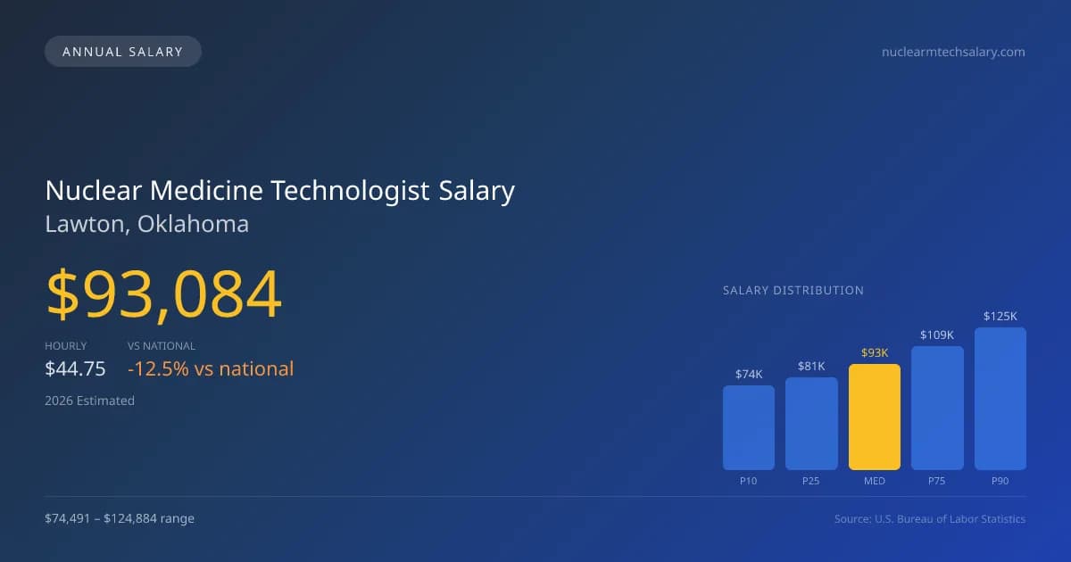 Nuclear Medicine Technologist Salary in Lawton, OK — 2026 est., based on 2025 BLS