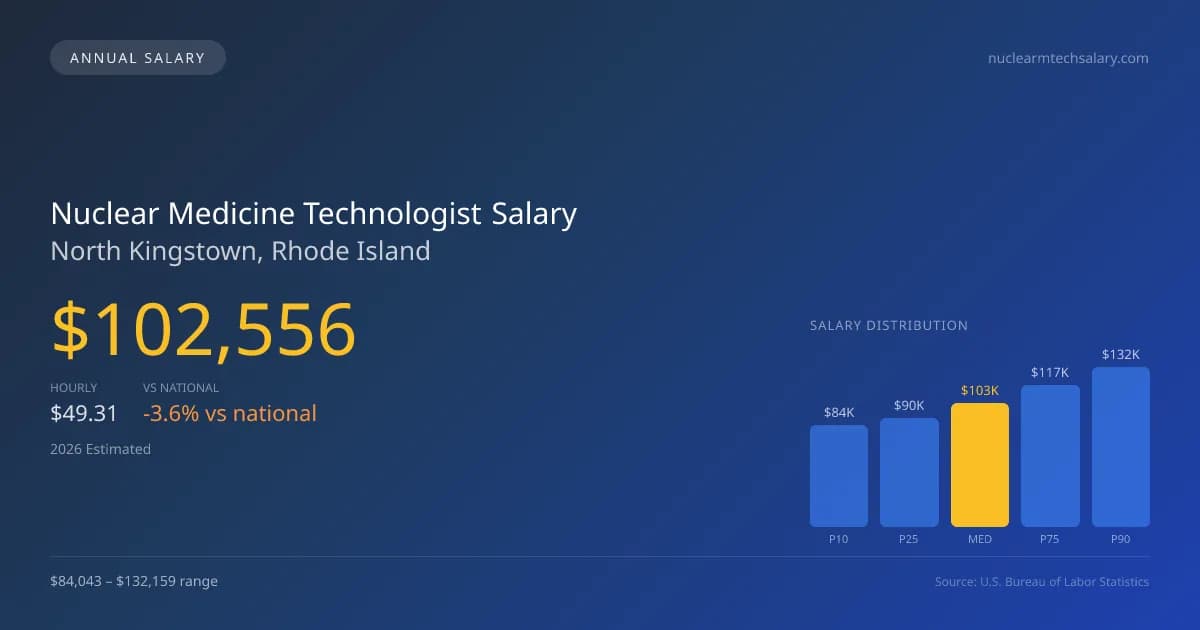 Nuclear Medicine Technologist Salary in North Kingstown, RI — 2026 est., based on 2025 BLS