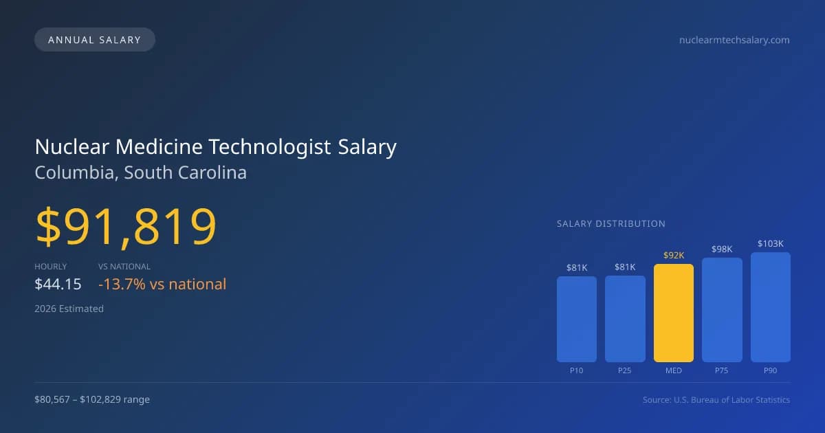 Nuclear Medicine Technologist Salary in Columbia, SC — 2026 est., based on 2025 BLS