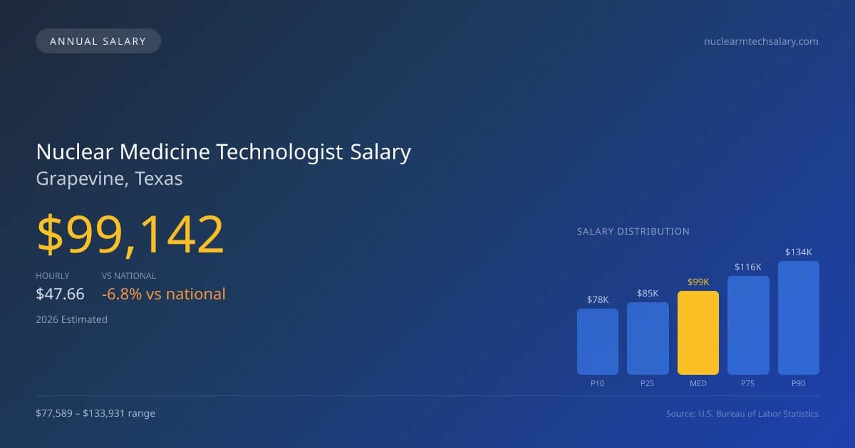 Nuclear Medicine Technologist Salary in Grapevine, TX — 2026 est., based on 2025 BLS