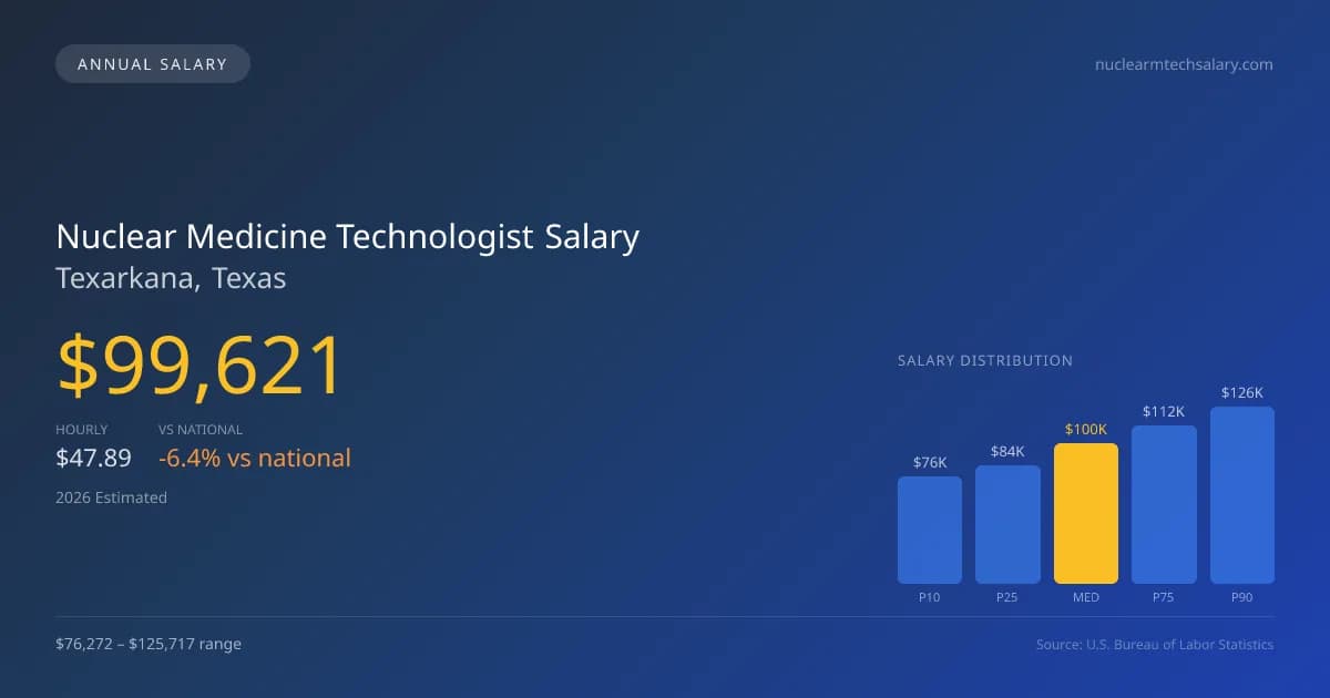 Nuclear Medicine Technologist Salary in Texarkana, TX — 2026 est., based on 2025 BLS