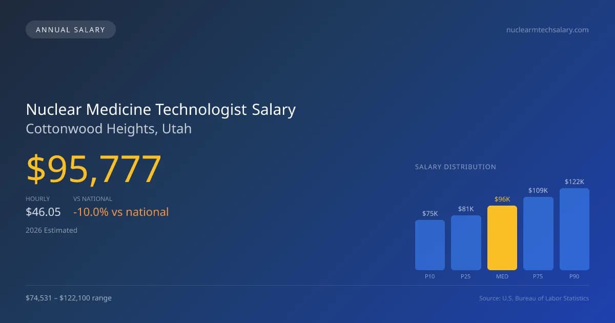 Nuclear Medicine Technologist Salary in Cottonwood Heights, UT — 2026 est., based on 2025 BLS
