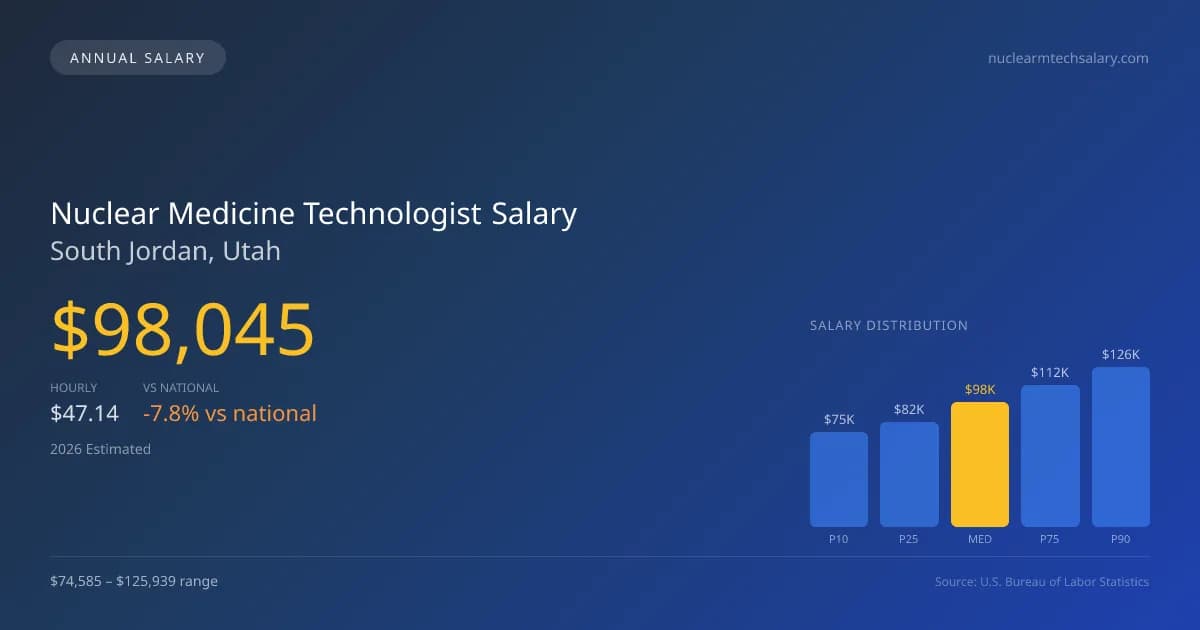 Nuclear Medicine Technologist Salary in South Jordan, UT — 2026 est., based on 2025 BLS