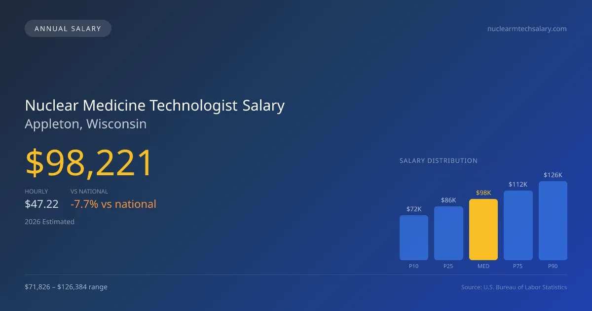 Nuclear Medicine Technologist Salary in Appleton, WI — 2026 est., based on 2025 BLS