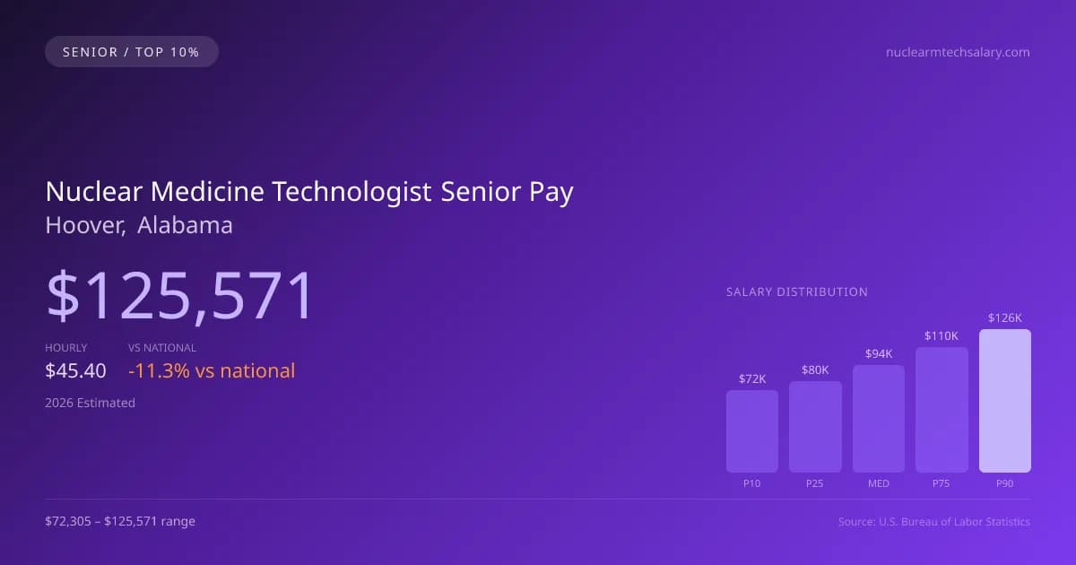 Nuclear Medicine Technologist Senior Salary in Hoover, AL — 2026 est., based on 2025 BLS