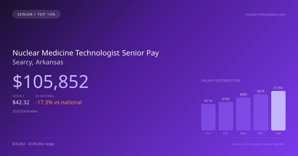 Nuclear Medicine Technologist Senior Salary in Searcy, AR — 2026 est., based on 2025 BLS