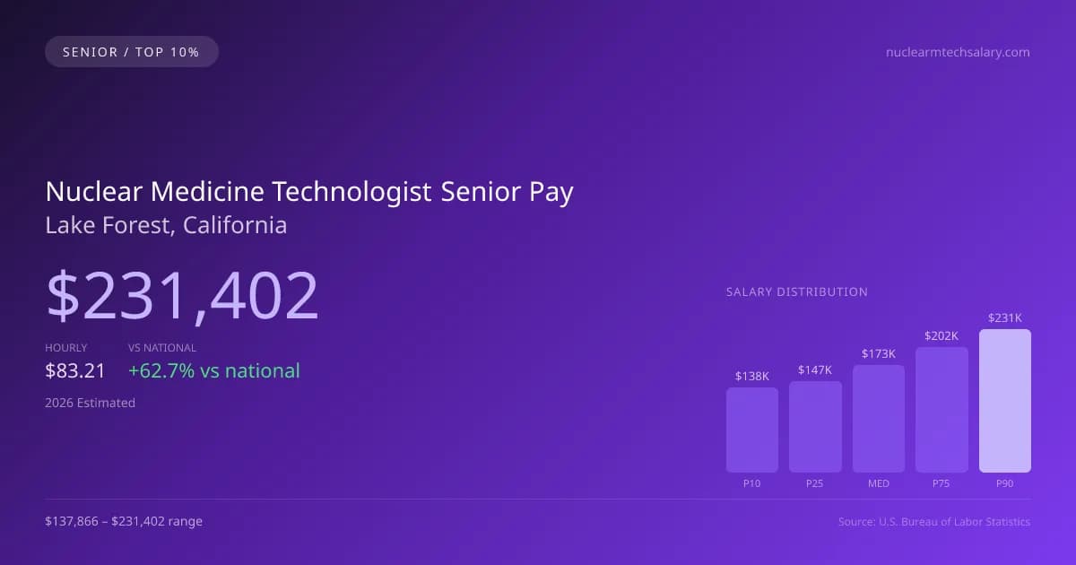 Nuclear Medicine Technologist Senior Salary in Lake Forest, CA — 2026 est., based on 2025 BLS
