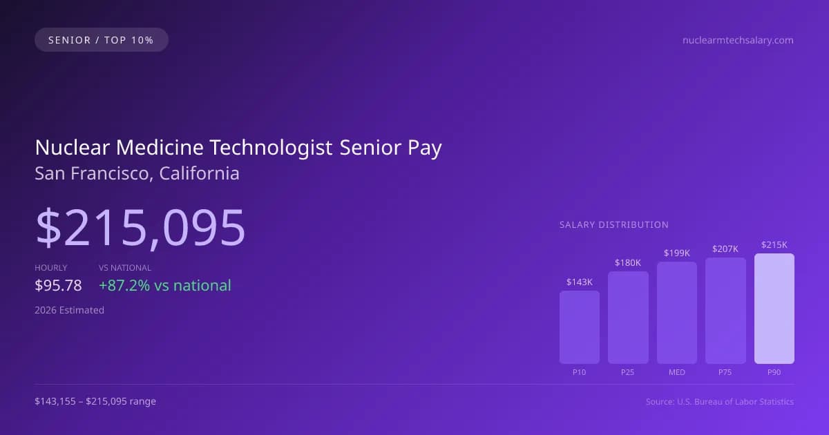 Nuclear Medicine Technologist Senior Salary in San Francisco, CA — 2026 est., based on 2025 BLS