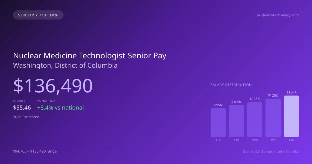 Nuclear Medicine Technologist Senior Salary in Washington, DC — 2026 est., based on 2025 BLS