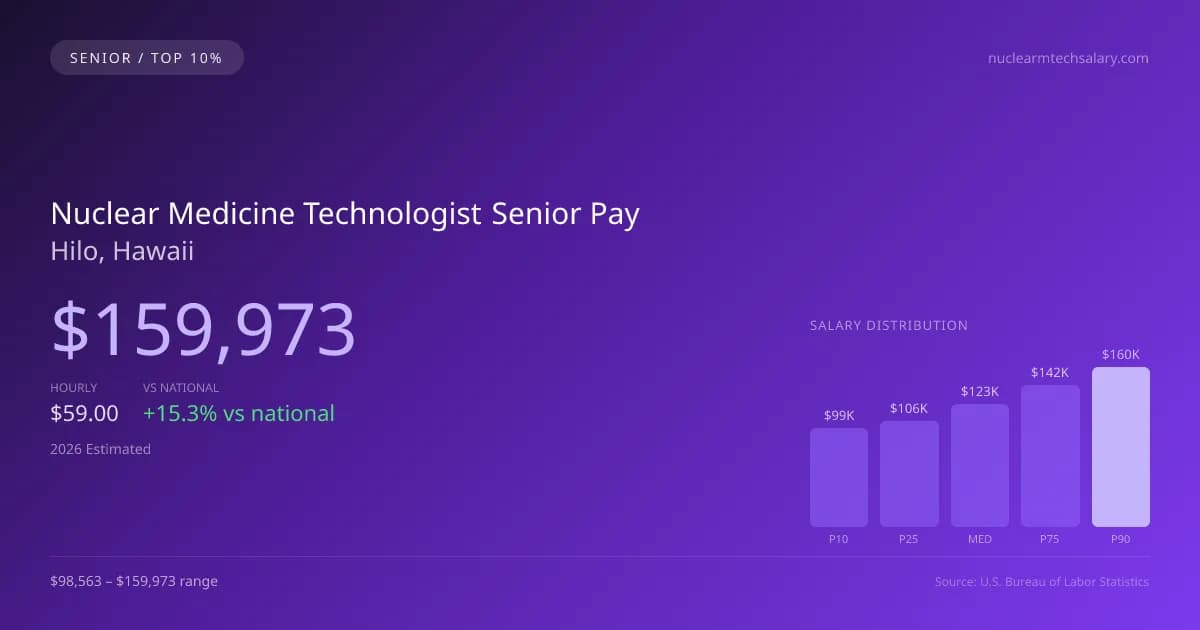 Nuclear Medicine Technologist Senior Salary in Hilo, HI — 2026 est., based on 2025 BLS