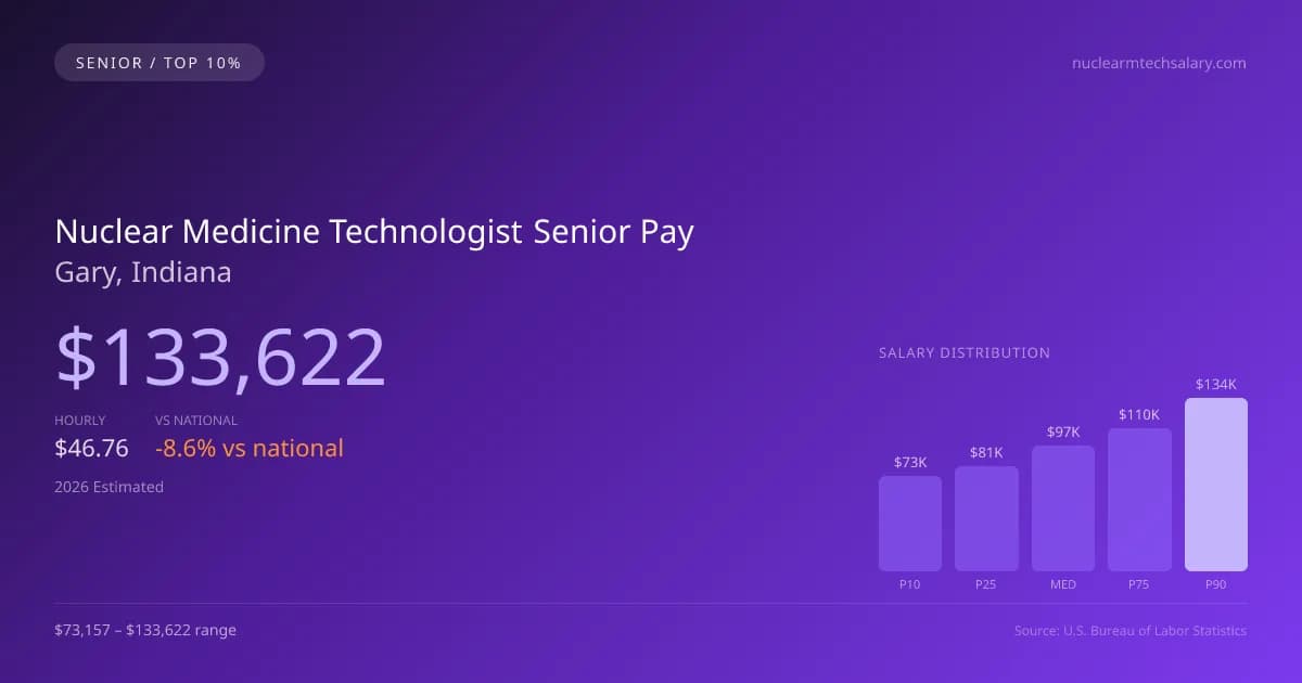 Nuclear Medicine Technologist Senior Salary in Gary, IN — 2026 est., based on 2025 BLS