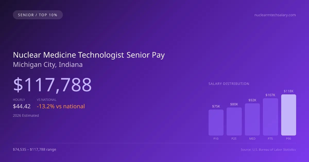 Nuclear Medicine Technologist Senior Salary in Michigan City, IN — 2026 est., based on 2025 BLS