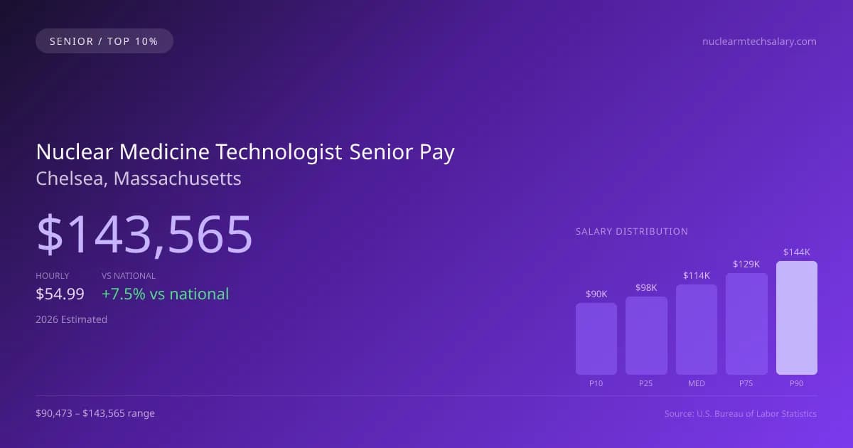 Nuclear Medicine Technologist Senior Salary in Chelsea, MA — 2026 est., based on 2025 BLS
