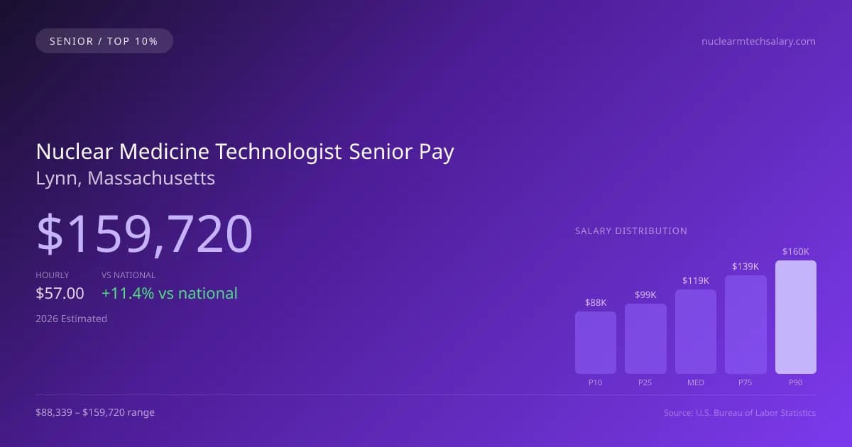 Nuclear Medicine Technologist Senior Salary in Lynn, MA — 2026 est., based on 2025 BLS