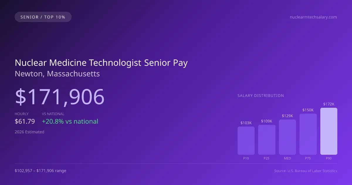 Nuclear Medicine Technologist Senior Salary in Newton, MA — 2026 est., based on 2025 BLS