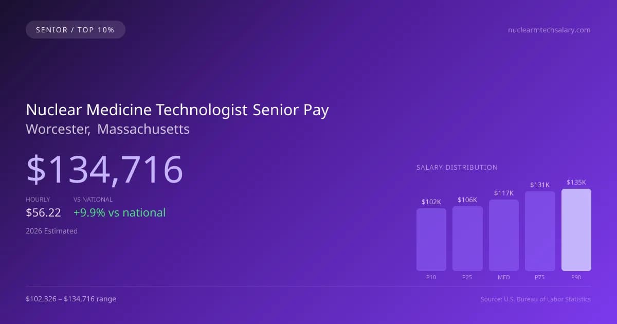 Nuclear Medicine Technologist Senior Salary in Worcester, MA — 2026 est., based on 2025 BLS