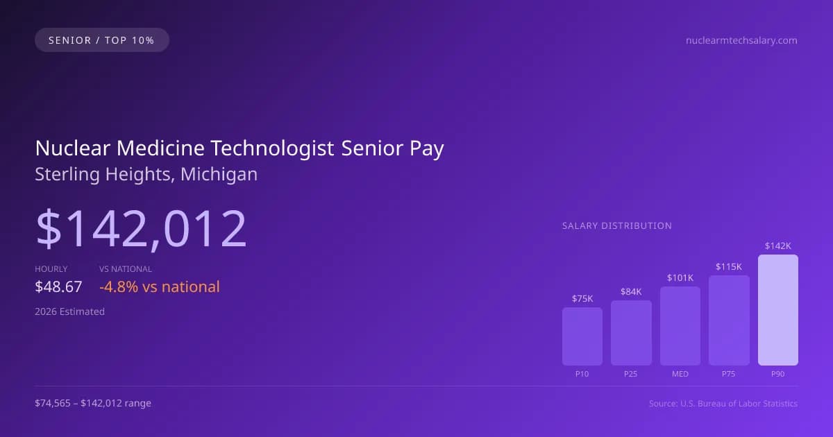 Nuclear Medicine Technologist Senior Salary in Sterling Heights, MI — 2026 est., based on 2025 BLS
