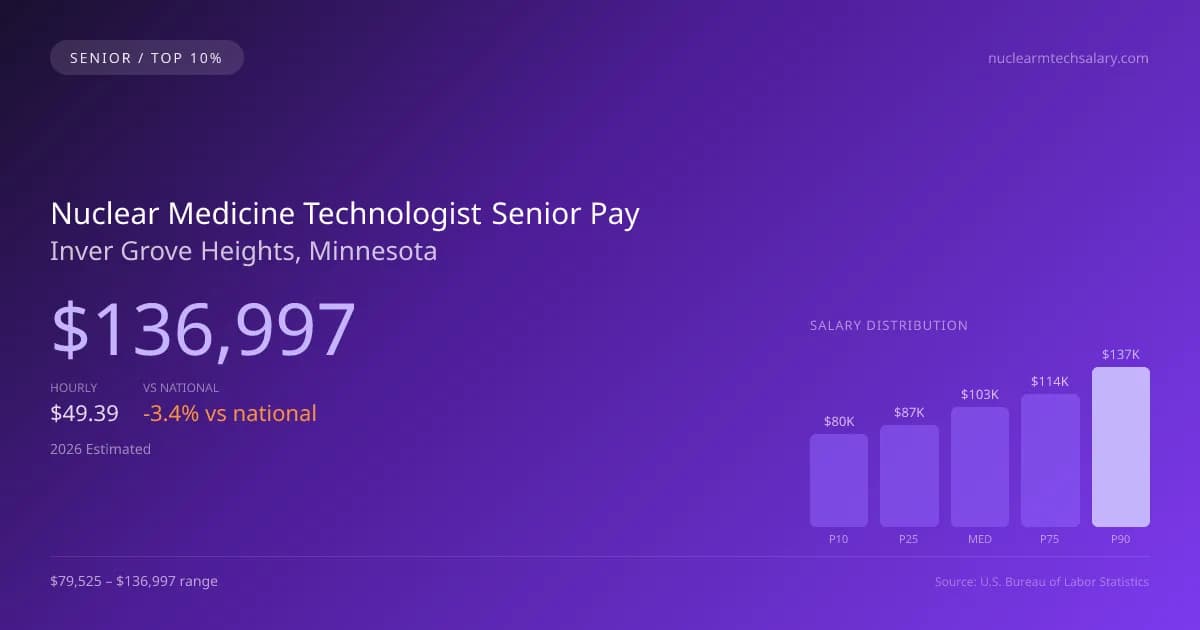 Nuclear Medicine Technologist Senior Salary in Inver Grove Heights, MN — 2026 est., based on 2025 BLS