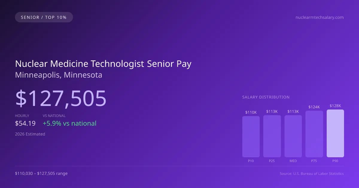 Nuclear Medicine Technologist Senior Salary in Minneapolis, MN — 2026 est., based on 2025 BLS