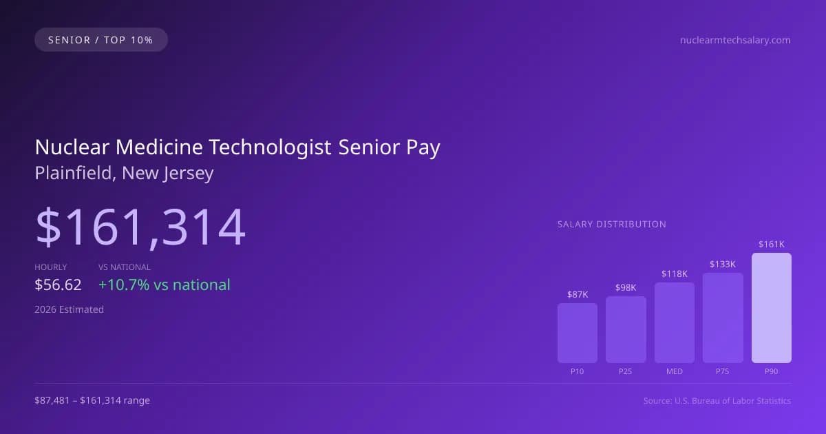 Nuclear Medicine Technologist Senior Salary in Plainfield, NJ — 2026 est., based on 2025 BLS