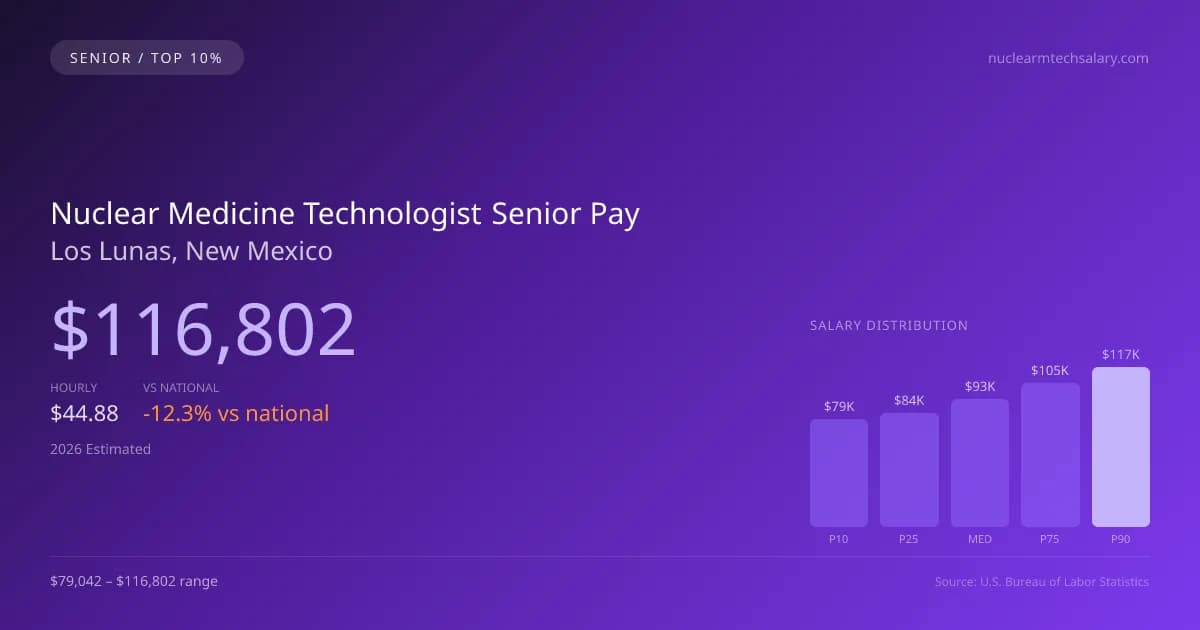 Nuclear Medicine Technologist Senior Salary in Los Lunas, NM — 2026 est., based on 2025 BLS
