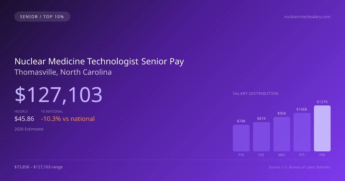 Nuclear Medicine Technologist Senior Salary in Thomasville, NC — 2026 est., based on 2025 BLS