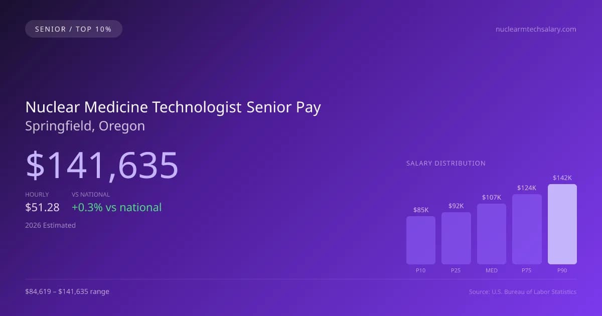 Nuclear Medicine Technologist Senior Salary in Springfield, OR — 2026 est., based on 2025 BLS