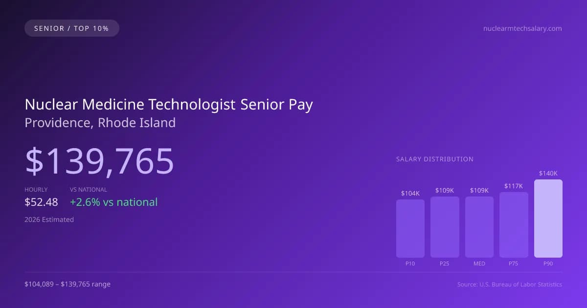 Nuclear Medicine Technologist Senior Salary in Providence, RI — 2026 est., based on 2025 BLS