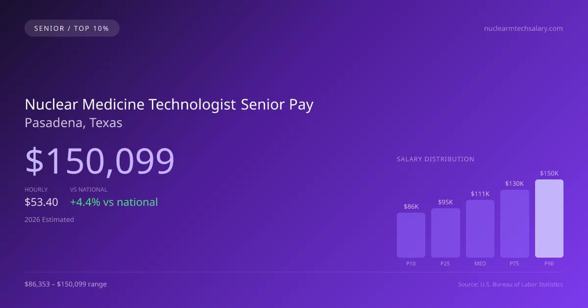 Nuclear Medicine Technologist Senior Salary in Pasadena, TX — 2026 est., based on 2025 BLS