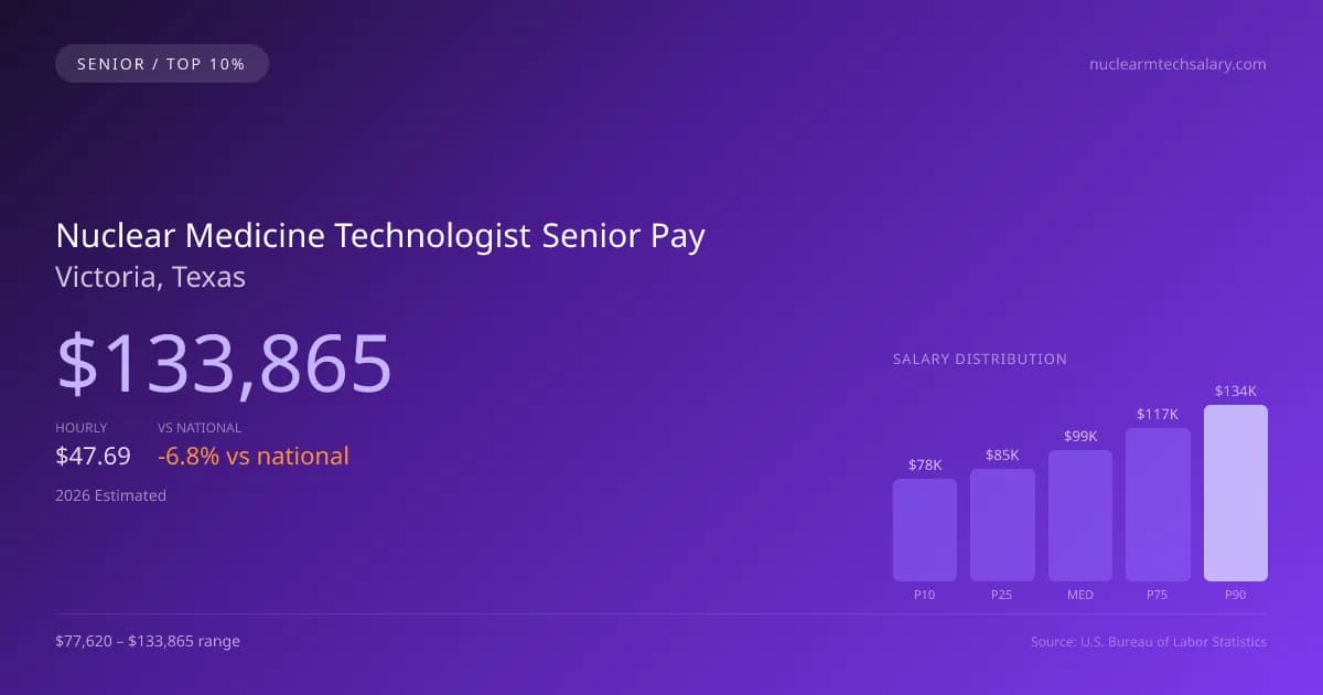 Nuclear Medicine Technologist Senior Salary in Victoria, TX — 2026 est., based on 2025 BLS