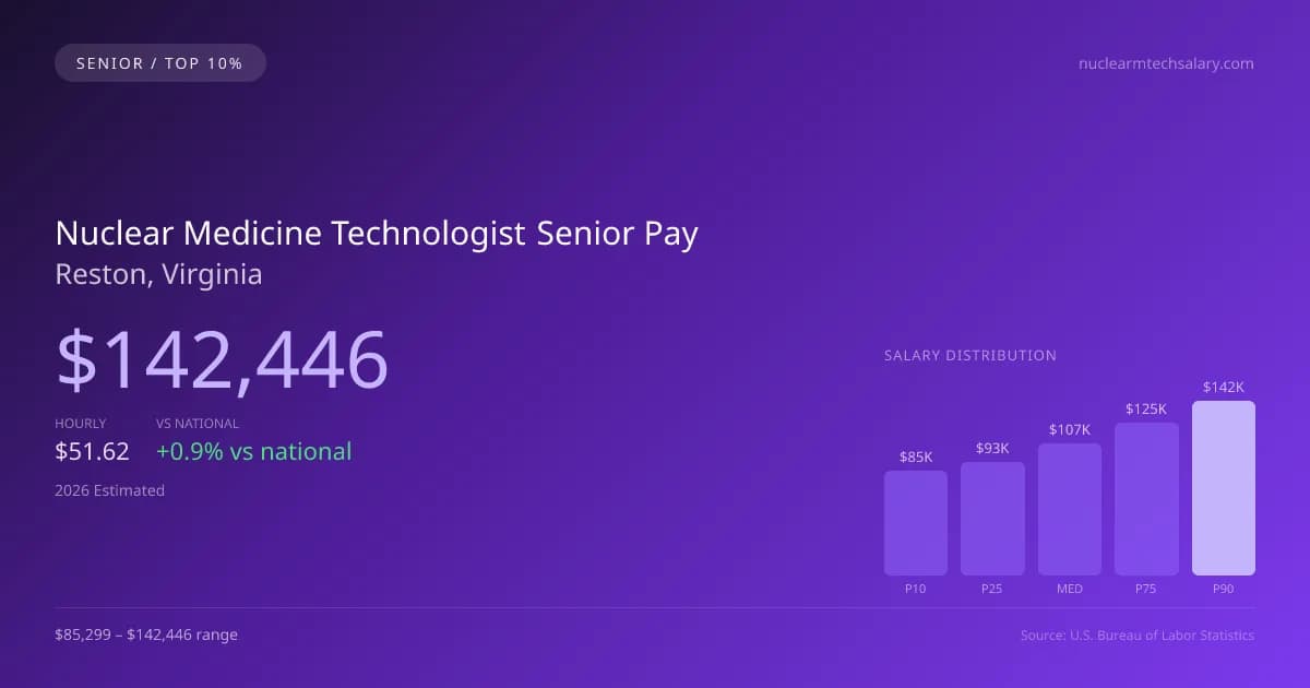Nuclear Medicine Technologist Senior Salary in Reston, VA — 2026 est., based on 2025 BLS