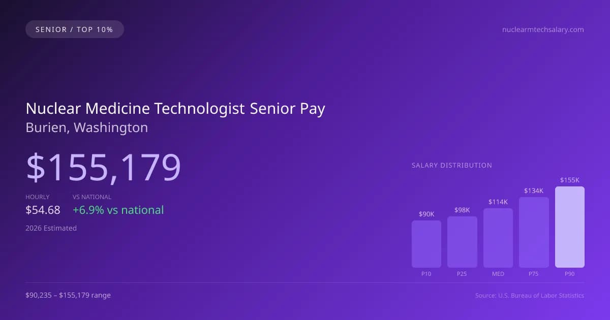 Nuclear Medicine Technologist Senior Salary in Burien, WA — 2026 est., based on 2025 BLS