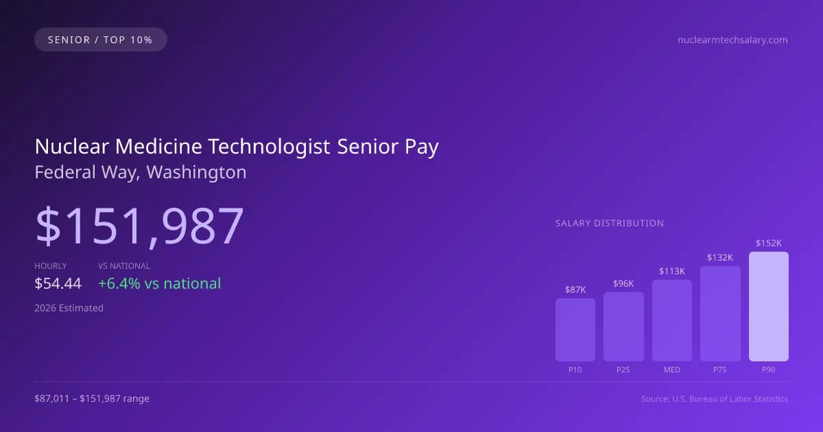 Nuclear Medicine Technologist Senior Salary in Federal Way, WA — 2026 est., based on 2025 BLS