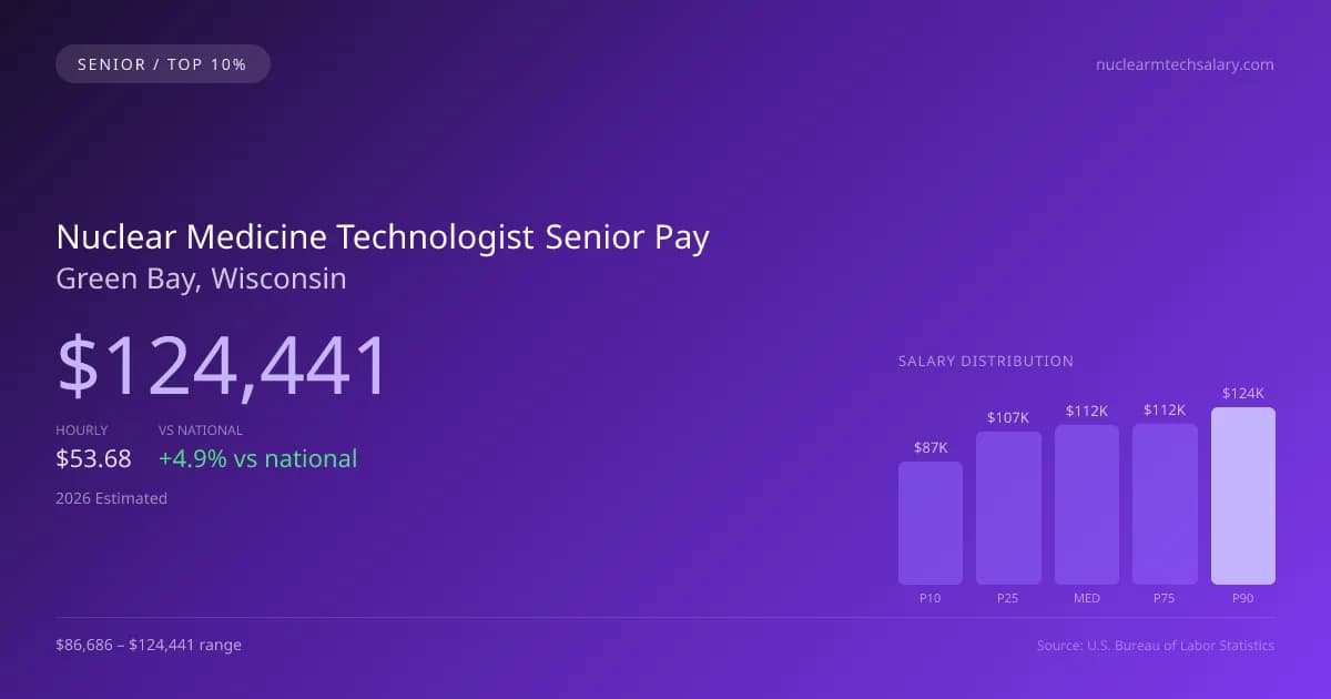 Nuclear Medicine Technologist Senior Salary in Green Bay, WI — 2026 est., based on 2025 BLS