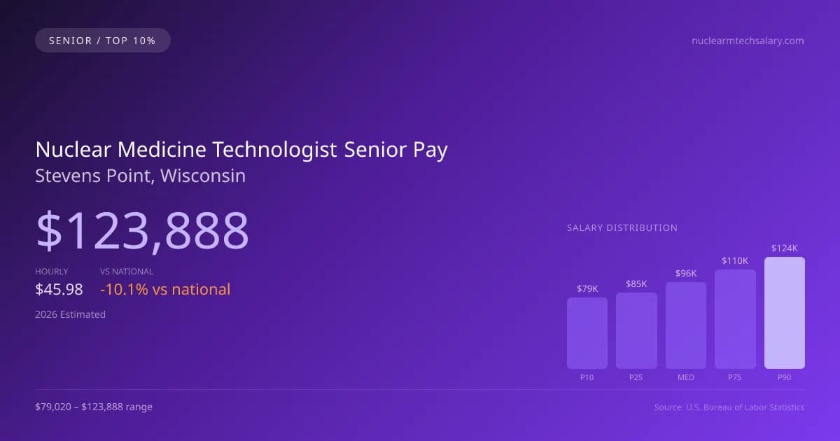 Nuclear Medicine Technologist Senior Salary in Stevens Point, WI — 2026 est., based on 2025 BLS
