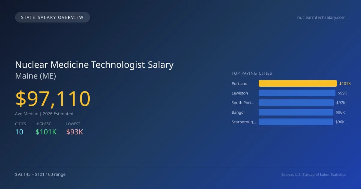 Nuclear Medicine Technologist Salary in Maine - 2025 BLS Data Infographic