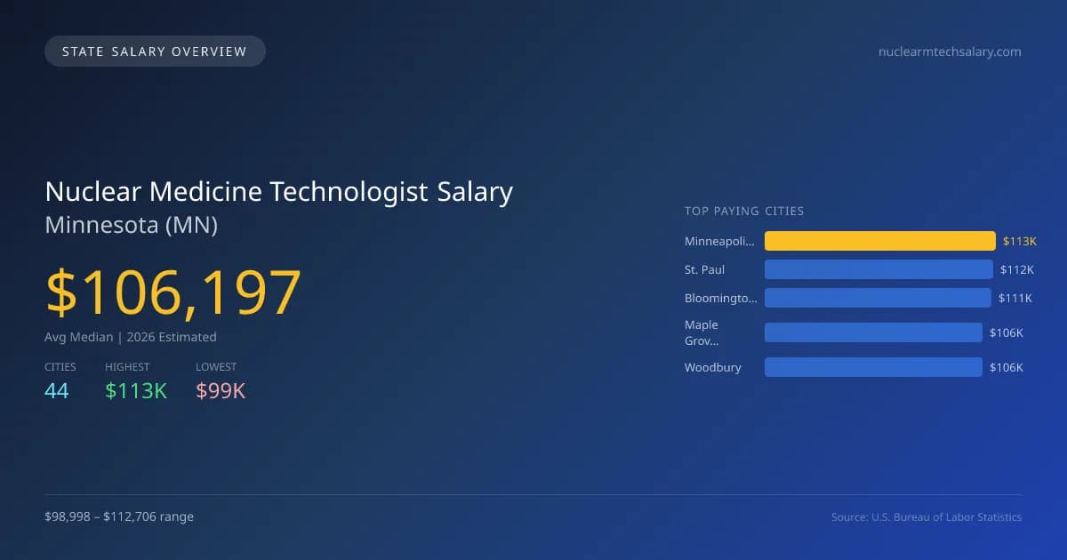 Nuclear Medicine Technologist Salary in Minnesota - 2025 BLS Data Infographic