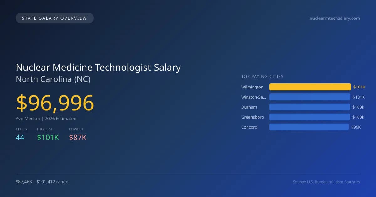 Nuclear Medicine Technologist Salary in North Carolina - 2025 BLS Data Infographic