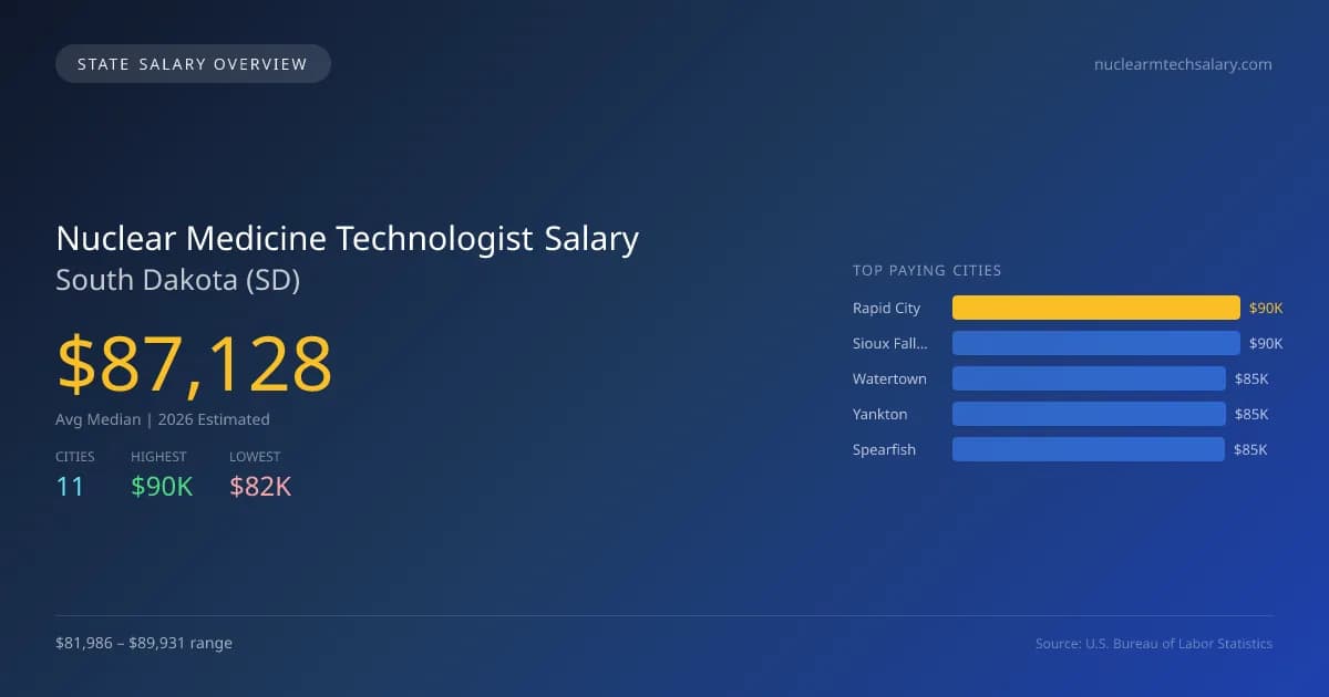 Nuclear Medicine Technologist Salary in South Dakota - 2025 BLS Data Infographic