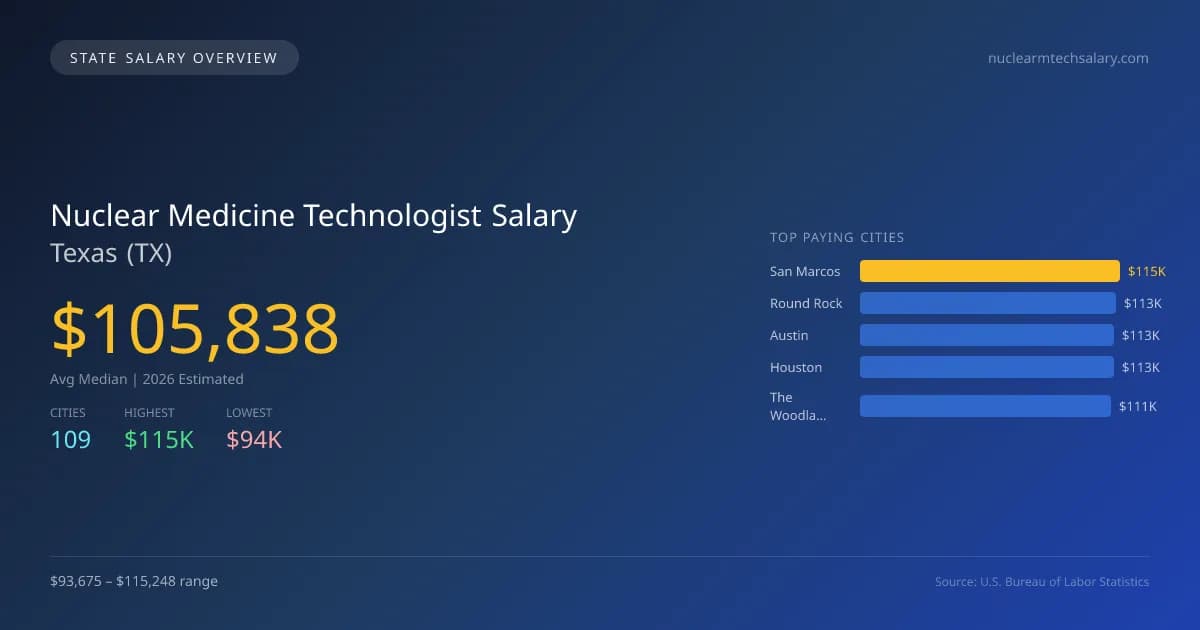 Nuclear Medicine Technologist Salary in Texas - 2025 BLS Data Infographic