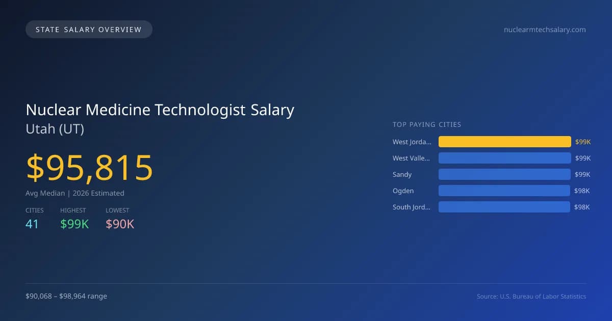 Nuclear Medicine Technologist Salary in Utah - 2025 BLS Data Infographic