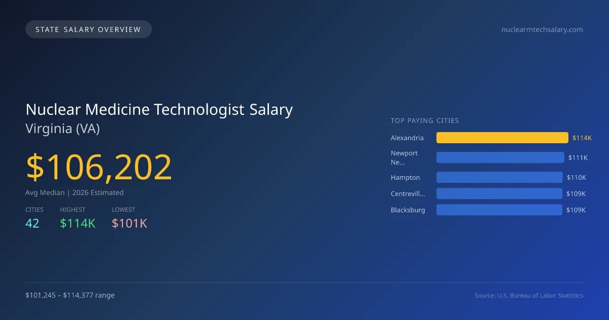 Nuclear Medicine Technologist Salary in Virginia - 2025 BLS Data Infographic