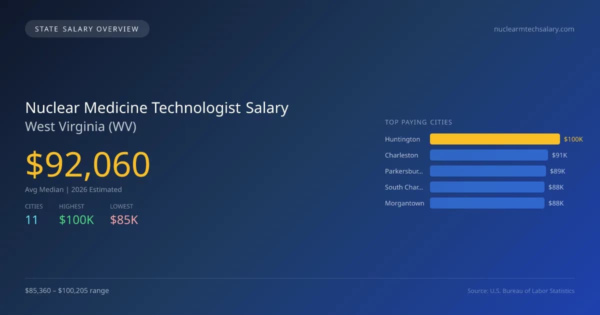 Nuclear Medicine Technologist Salary in West Virginia - 2025 BLS Data Infographic