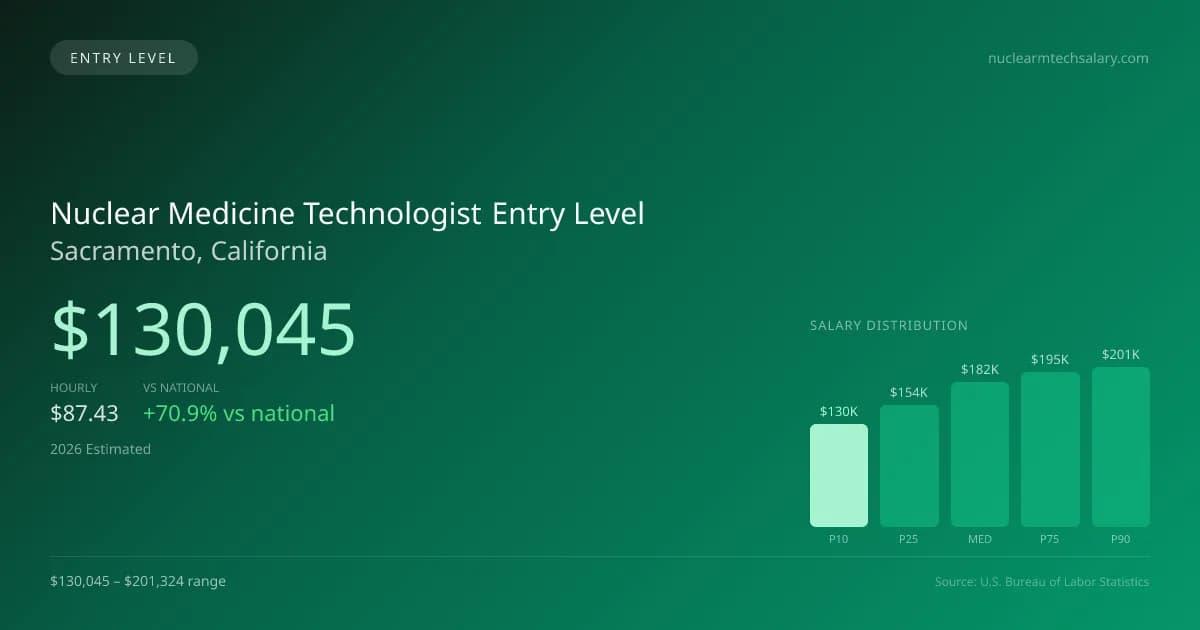Nuclear Medicine Technologist Entry Level Salary in Sacramento, CA — 2026 est., based on 2025 BLS