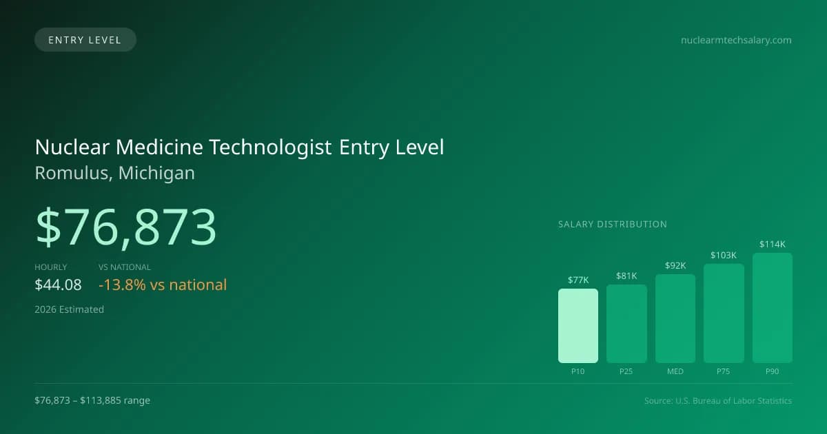 Nuclear Medicine Technologist Entry Level Salary in Romulus, MI — 2026 est., based on 2025 BLS
