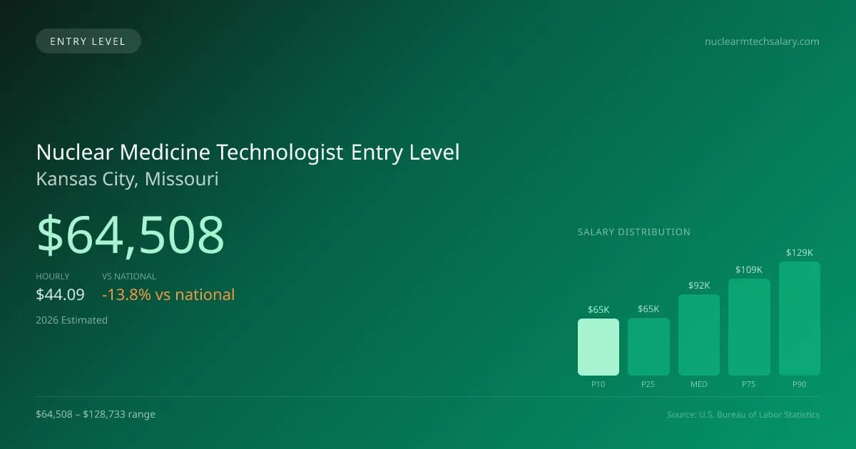 Nuclear Medicine Technologist Entry Level Salary in Kansas City, MO — 2026 est., based on 2025 BLS