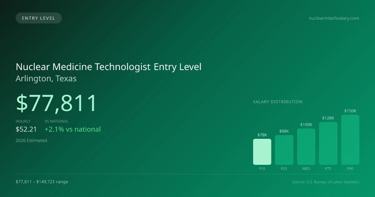 Nuclear Medicine Technologist Entry Level Salary in Arlington, TX — 2026 est., based on 2025 BLS