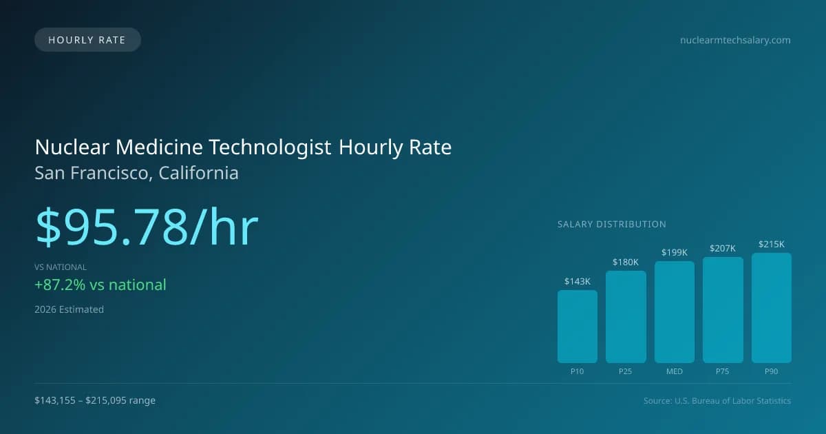 Nuclear Medicine Technologist Hourly Rate in San Francisco, CA — 2026 est., based on 2025 BLS