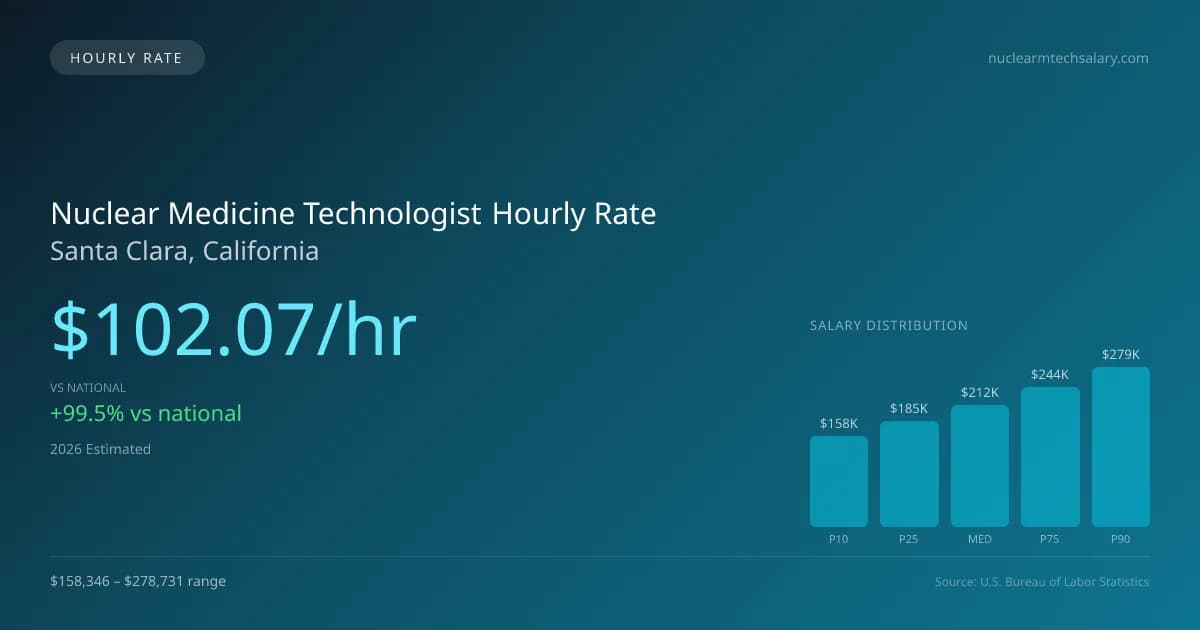 Nuclear Medicine Technologist Hourly Rate in Santa Clara, CA — 2026 est., based on 2025 BLS