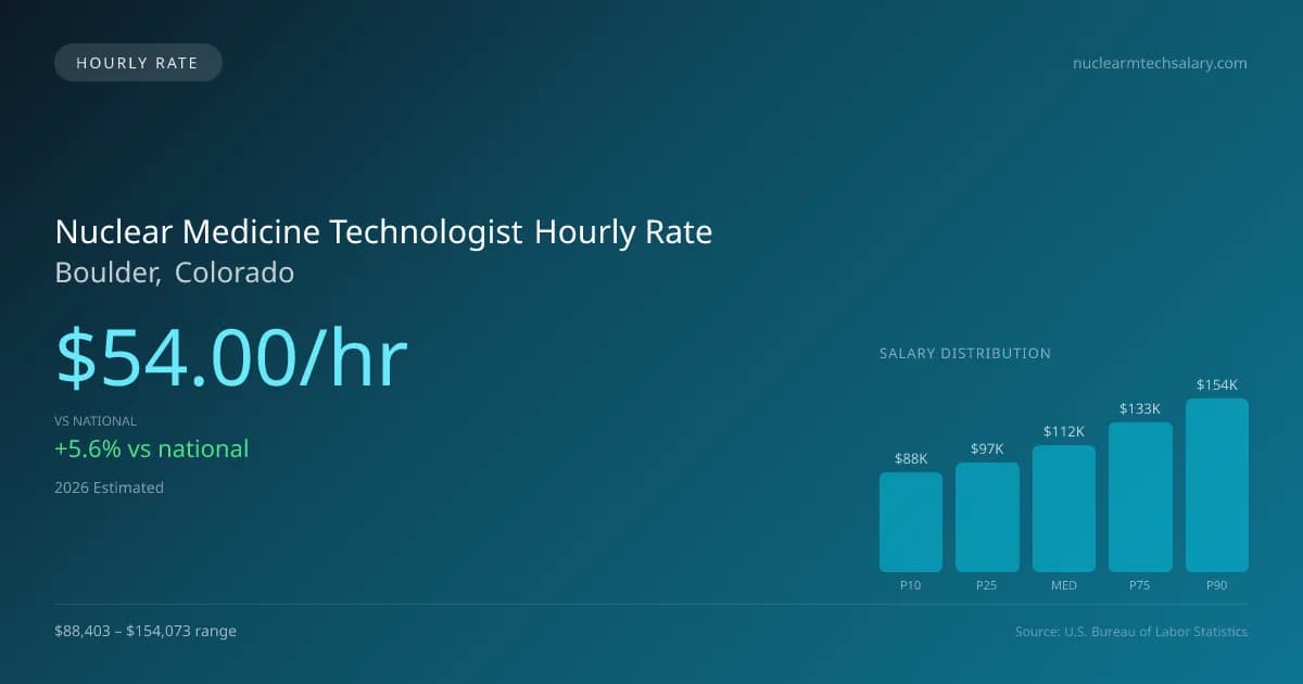 Nuclear Medicine Technologist Hourly Rate in Boulder, CO — 2026 est., based on 2025 BLS
